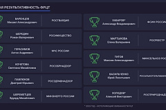 МЧС России вошло в тройку лидеров рейтинга цифровой трансформации среди федеральных органов исполнительной власти