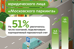 Максим Ликсутов: на 51% увеличилось число компаний, которые пользуются корпоративным счетом для оплаты парковки